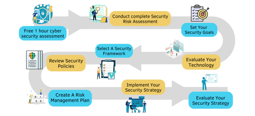 Cyber Security Consulting Process