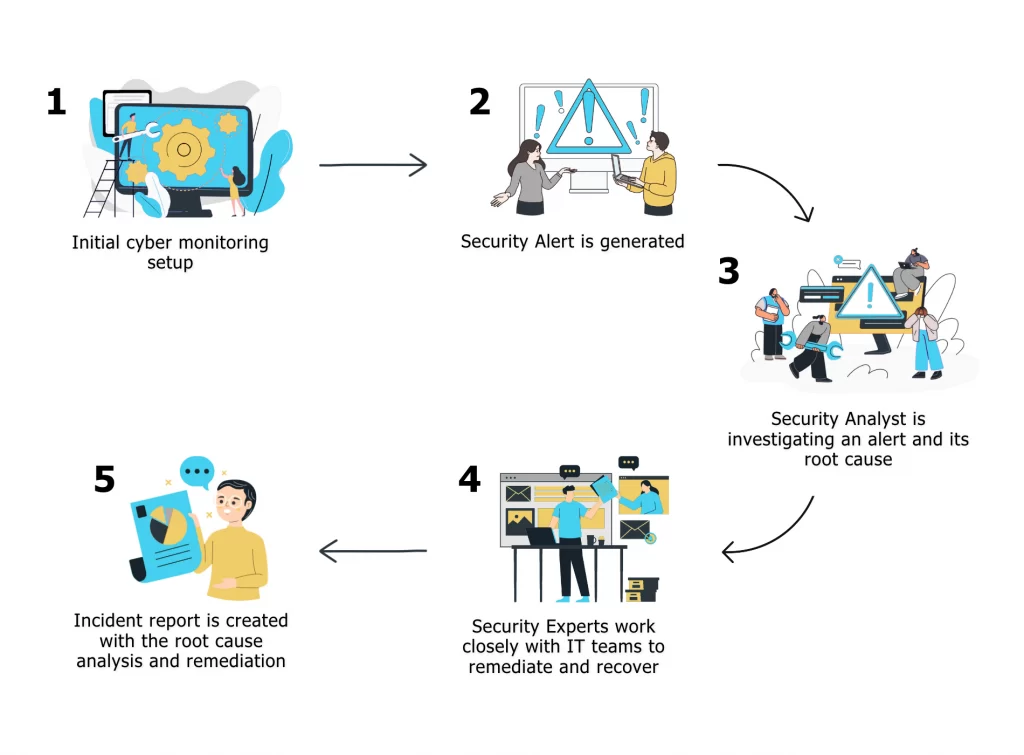 How Does Cyber Security Threat Monitoring Work