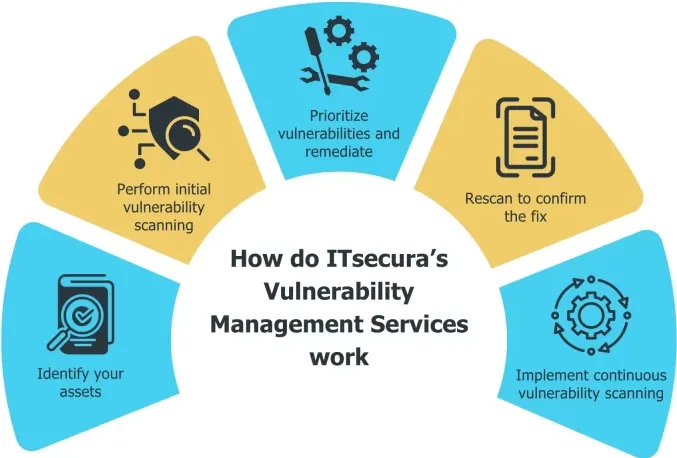 How ITsecura Vulnerability Management Services work